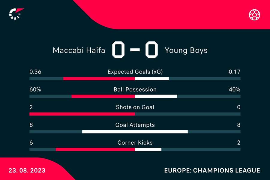 Le statistiche del match