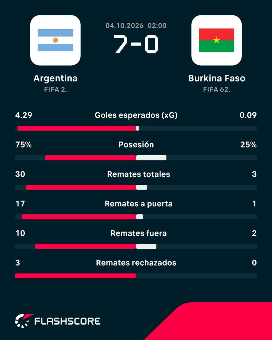 Las estadísticas del partido Las estadísticas del partido