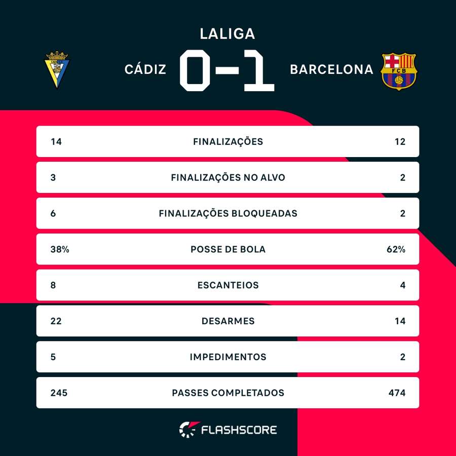 As estatísticas de Cádiz 0x1 Barcelona