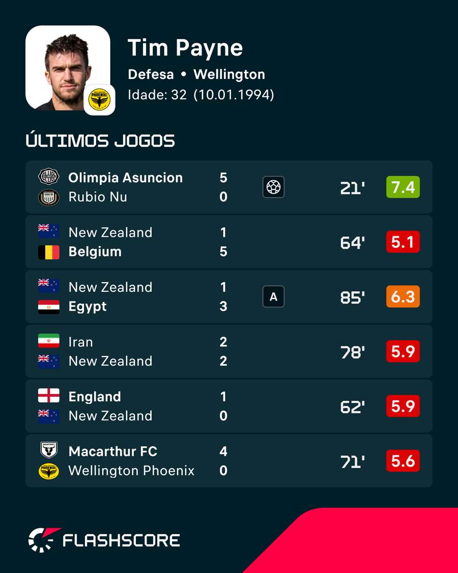 Derniers matchs de Tim Payne Derniers matchs de Tim Payne