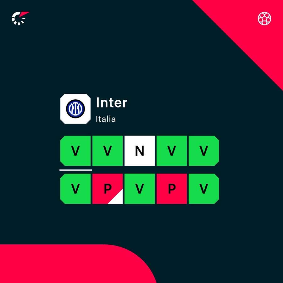 Le ultime dieci dell'Inter