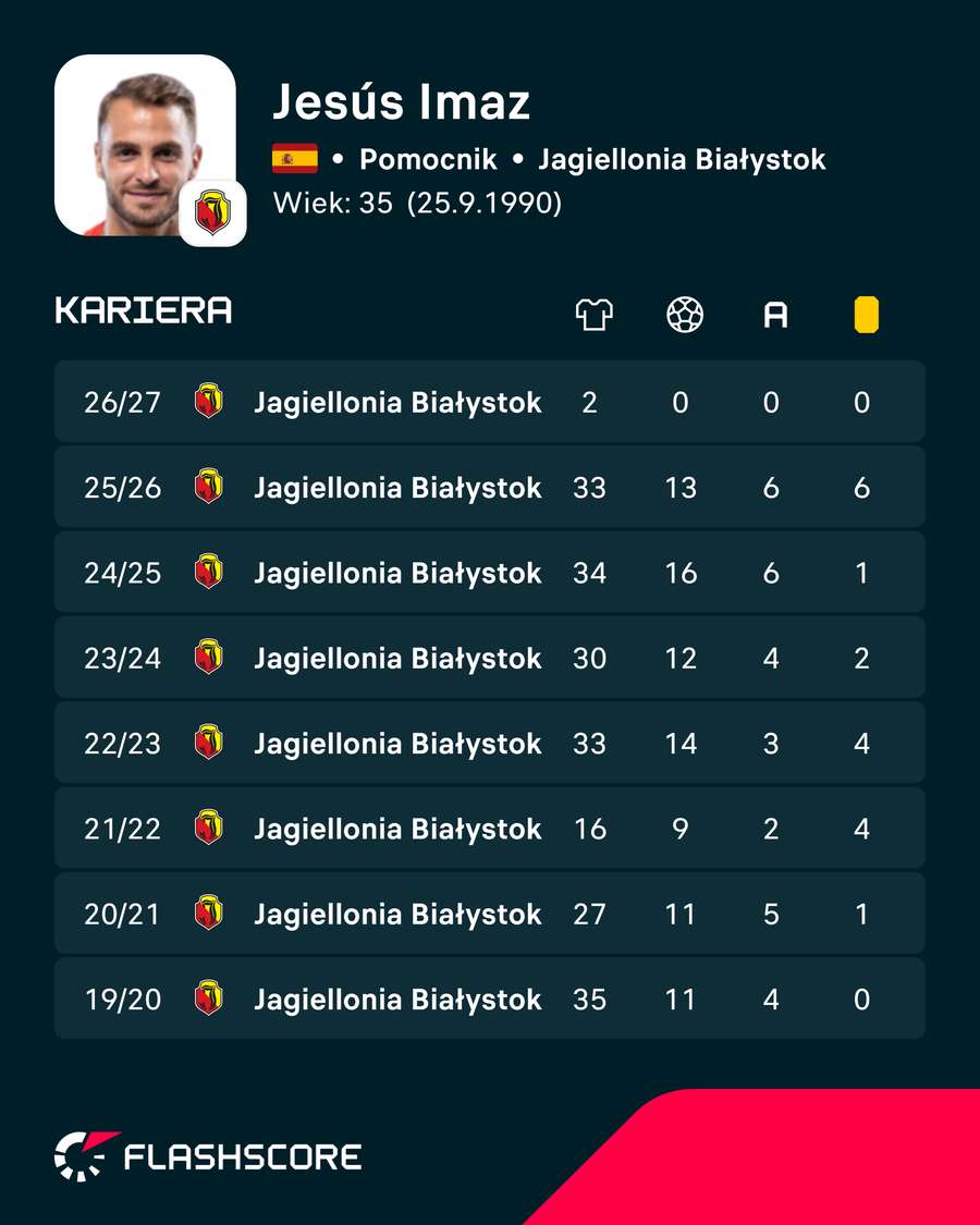 Statystyki kariery Jesusa Imaza Statystyki kariery Jesusa Imaza