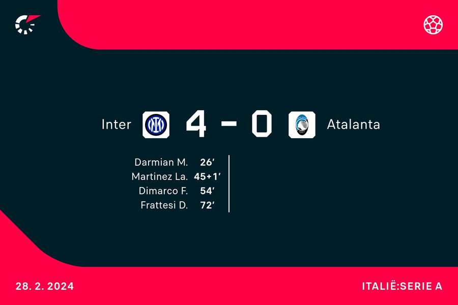 Goalgetters Inter-Atalanta