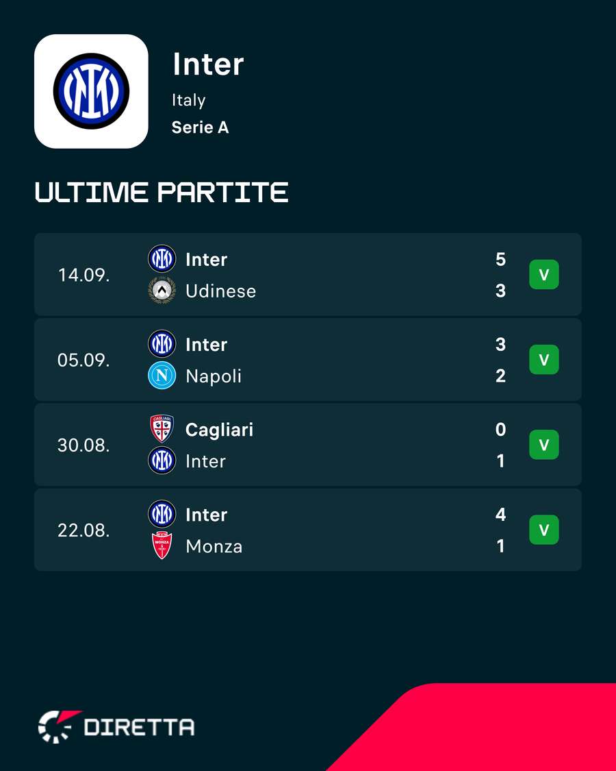 Le ultime partite dell'Inter Le ultime partite dell'Inter