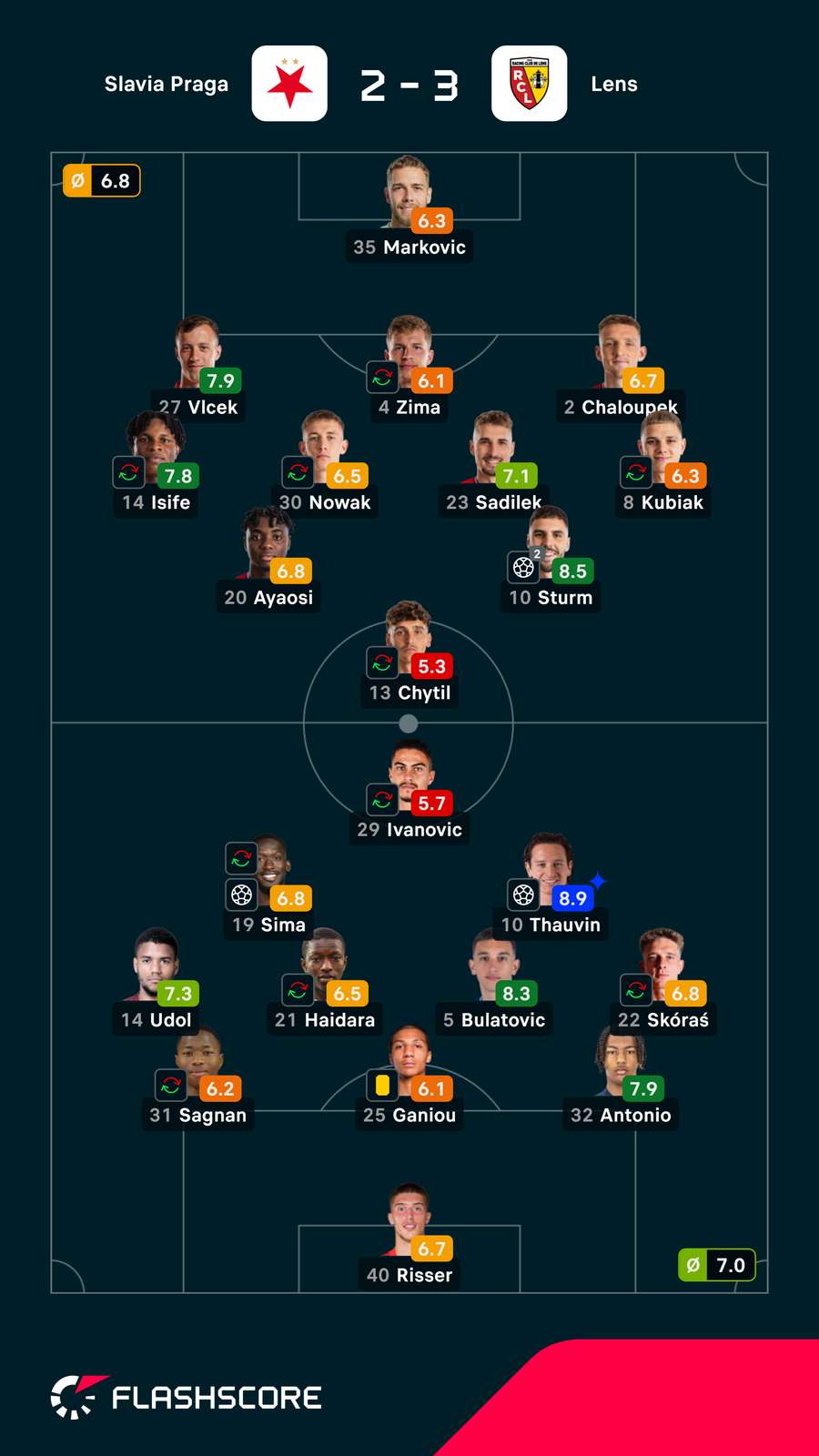 Pontuações dos jogadores Pontuações dos jogadores