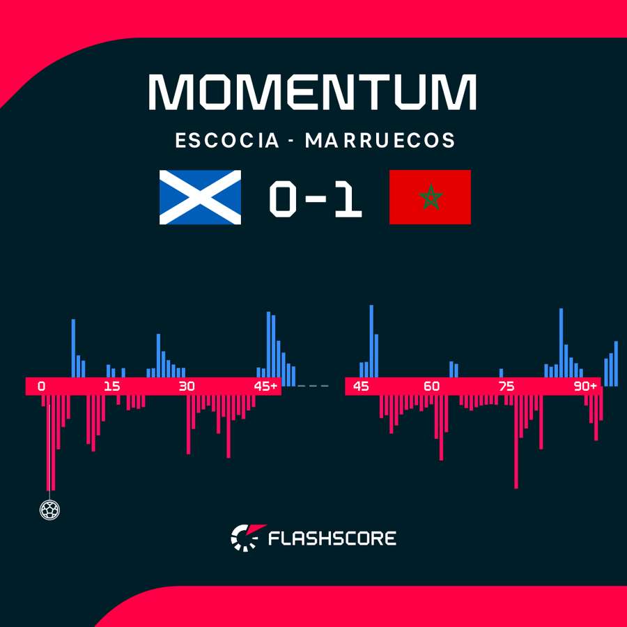 Los momentos del partido Los momentos del partido