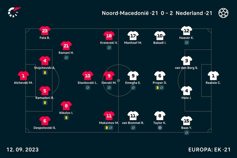 De opstellingen