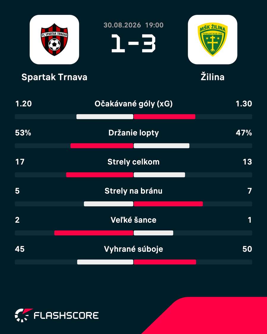 Štatistiky zápasu. Štatistiky zápasu.