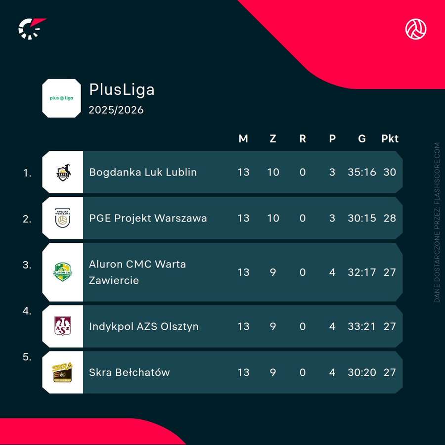 Czołówka tabeli PlusLigi po pierwszej rundzie