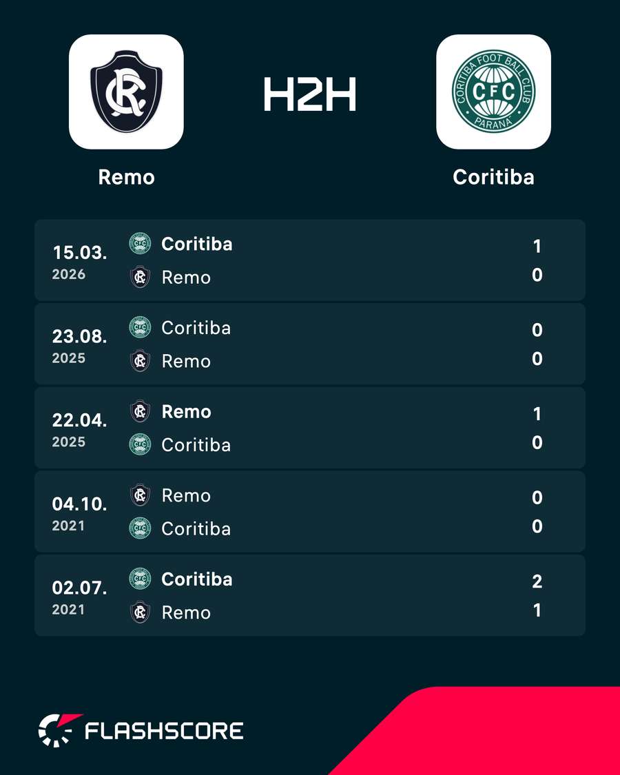 Os últimos encontros entre Remo e Coritiba Os últimos encontros entre Remo e Coritiba