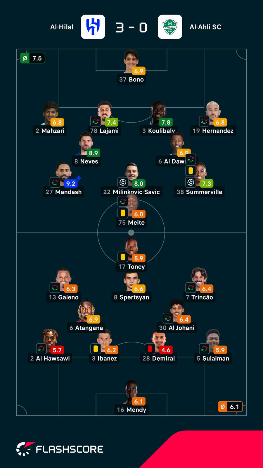 Notas dos jogadores Notas dos jogadores