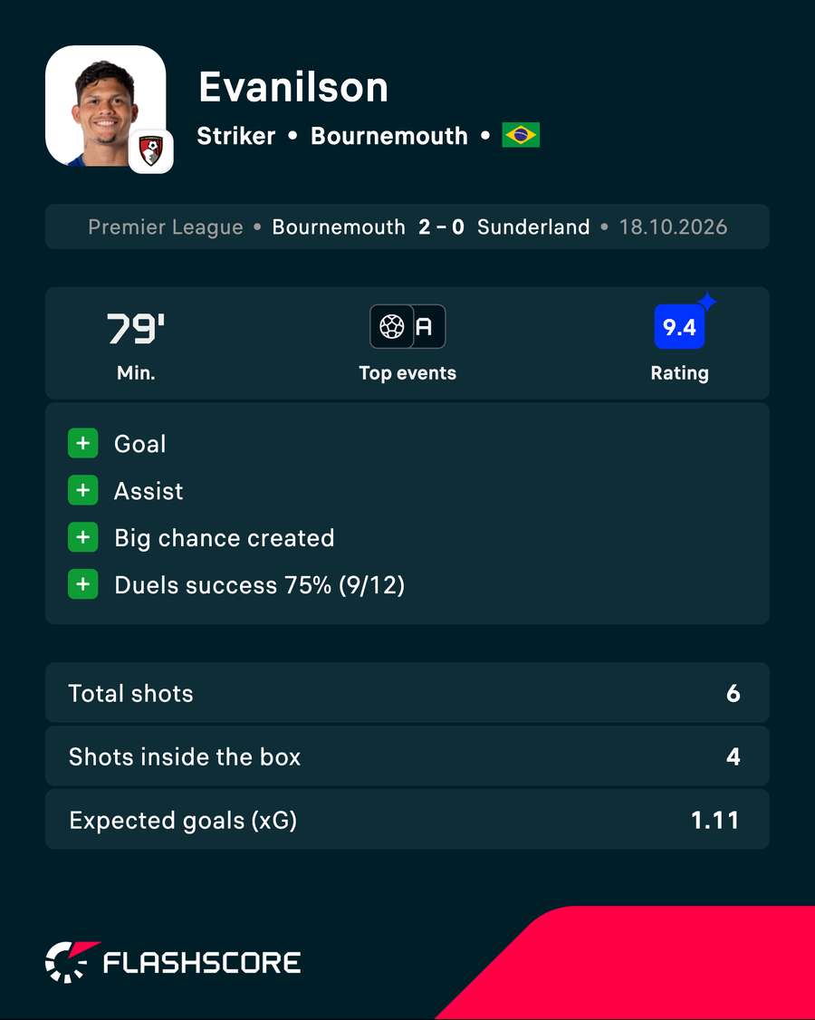 Evanilson vs Sunderland Evanilson vs Sunderland