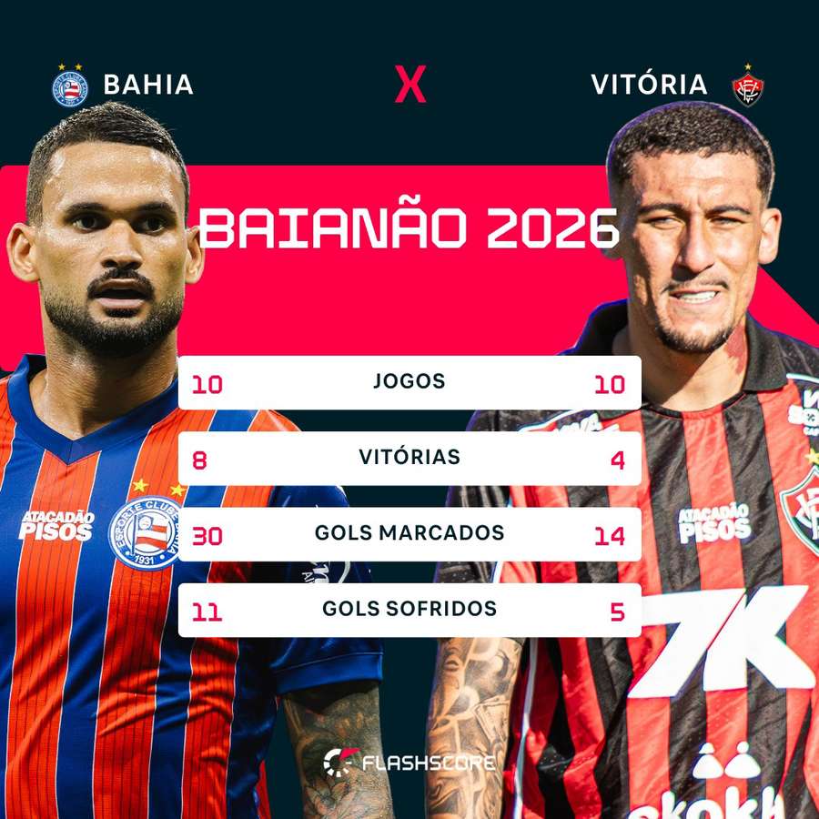 Bahia tem melhor ataque; Vitória, melhor defesa