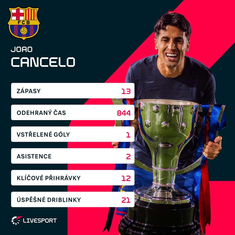 Joao Cancelo a sezona v LaLize. Joao Cancelo a sezona v LaLize.