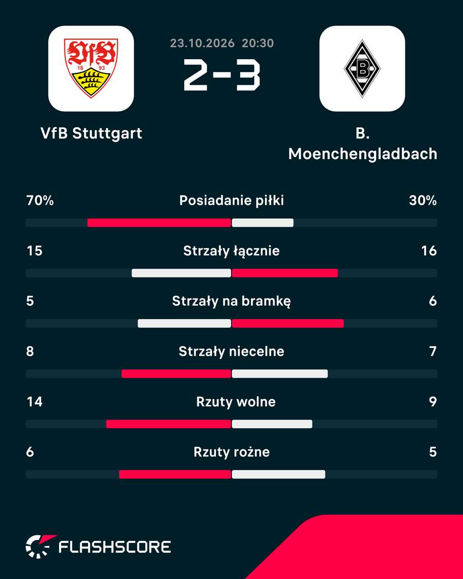 Statystyki meczu Stuttgart - Gladbach Statystyki meczu Stuttgart - Gladbach