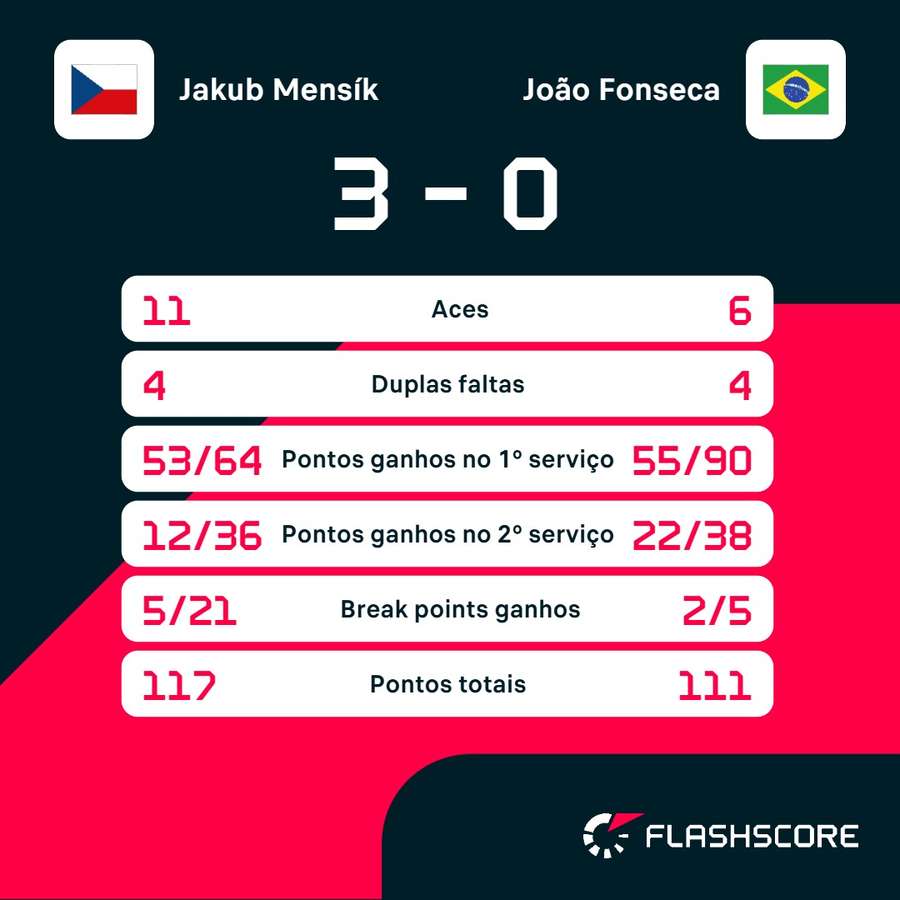 As estatísticas de Mensík x Fonseca As estatísticas de Mensík x Fonseca