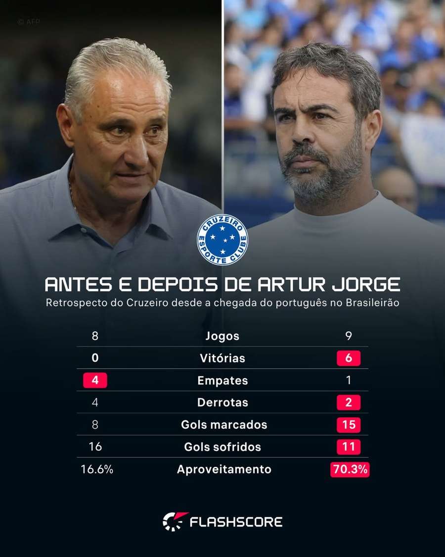 O Cruzeiro mudou completamente sob o comando de Artur Jorge O Cruzeiro mudou completamente sob o comando de Artur Jorge