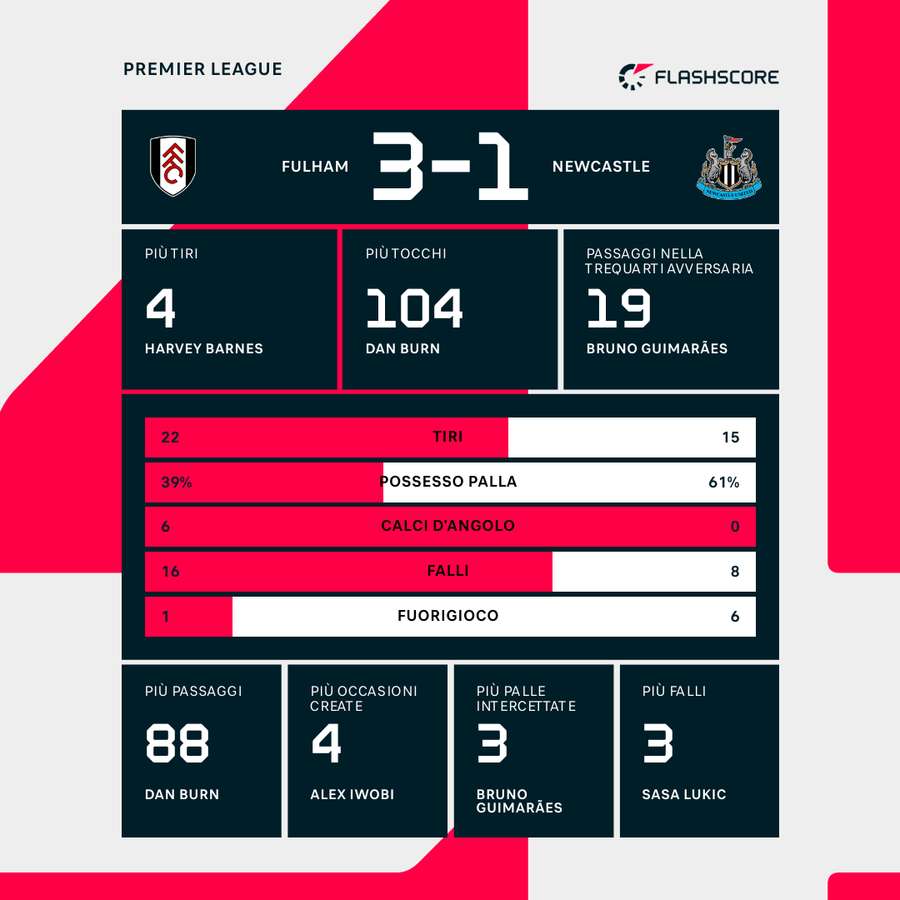 Le statistiche di Fulham-Newcastle