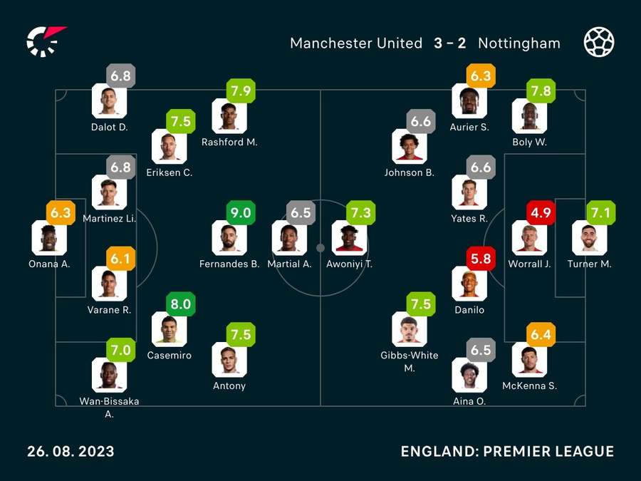 Manchester United v Nottingham Forest player ratings