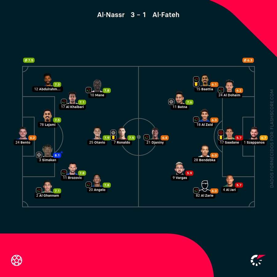 As pontuações dos jogadores
