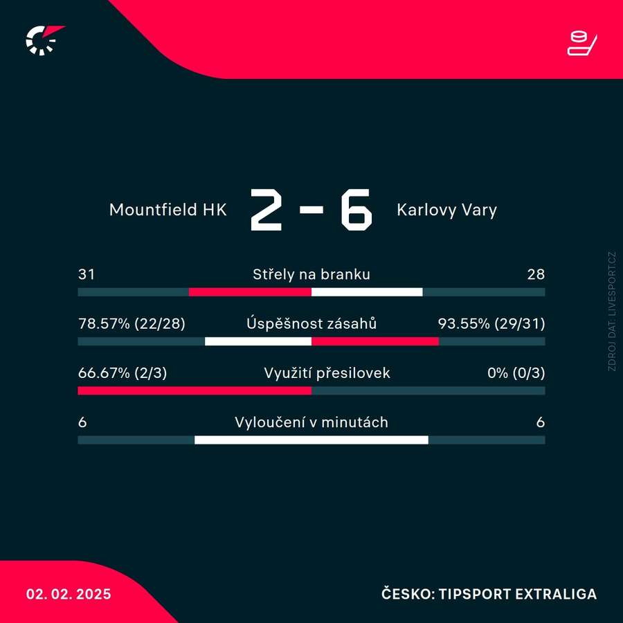 Statistiky utkání. Statistiky utkání.