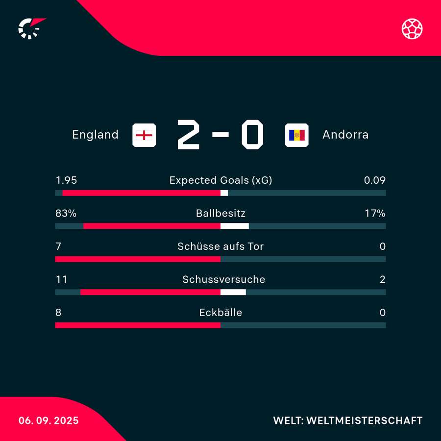 Stats England vs. Andorra Stats England vs. Andorra