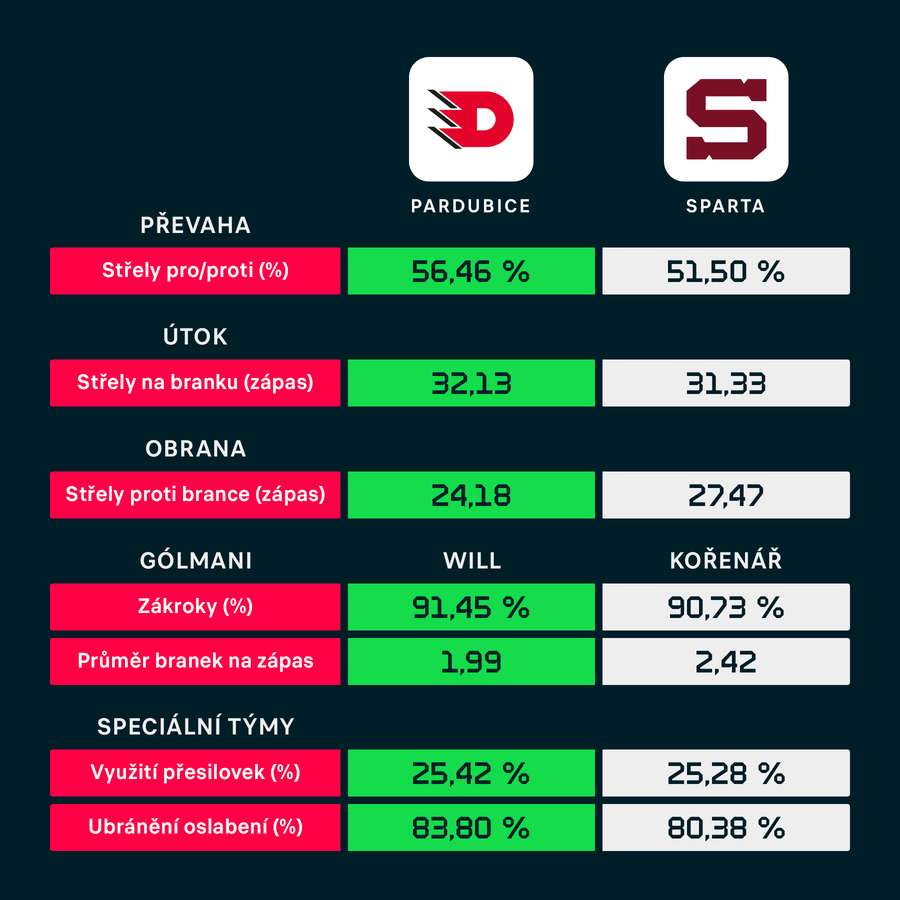 Porovnání statistik obou týmů.