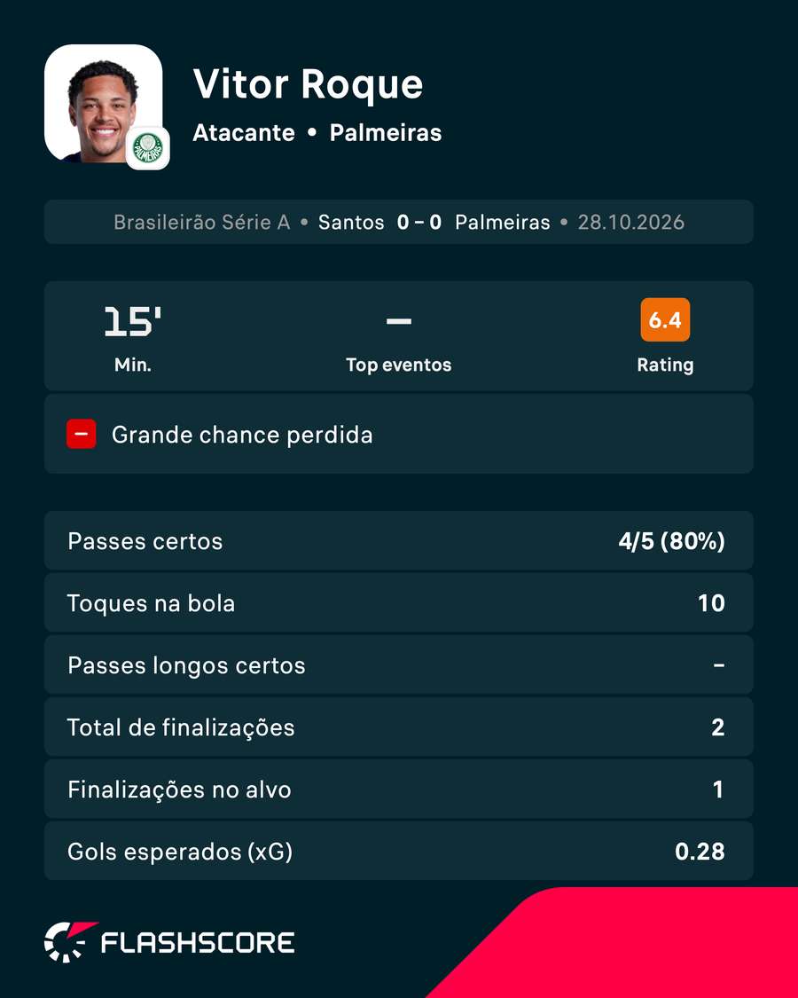Vitor Roque foi acionado nos 15 minutos finais Vitor Roque foi acionado nos 15 minutos finais