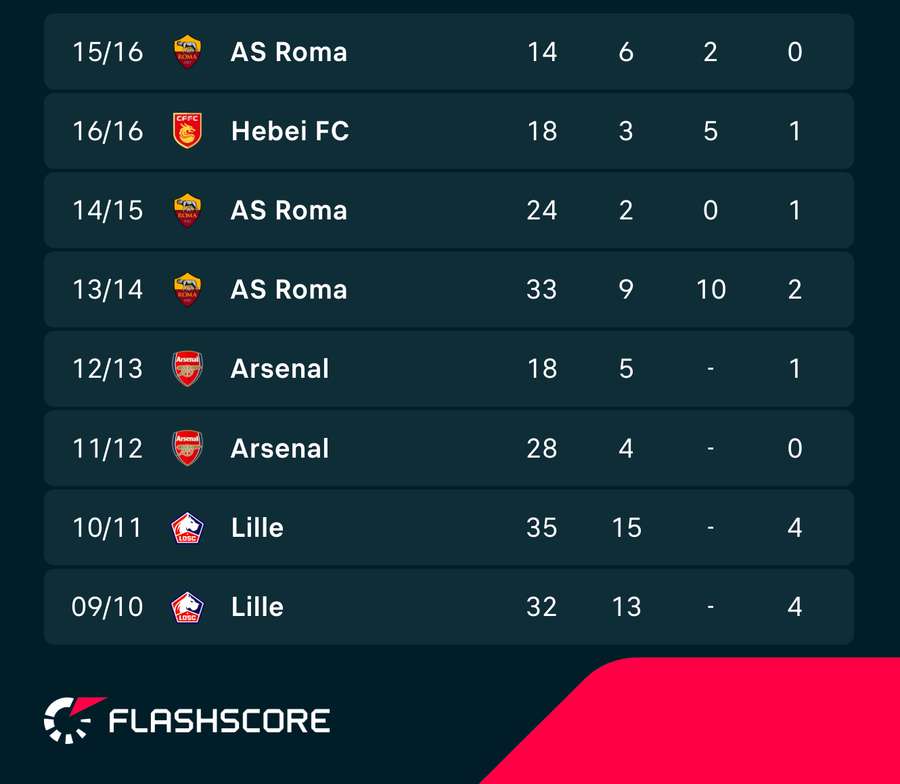 These were the best year's of Gervinho's career. These were the best year's of Gervinho's career.
