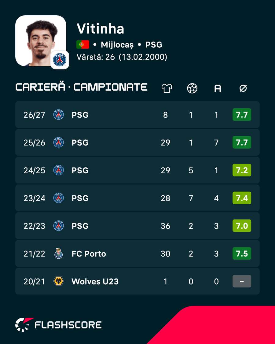 Statistici Vitinha Statistici Vitinha