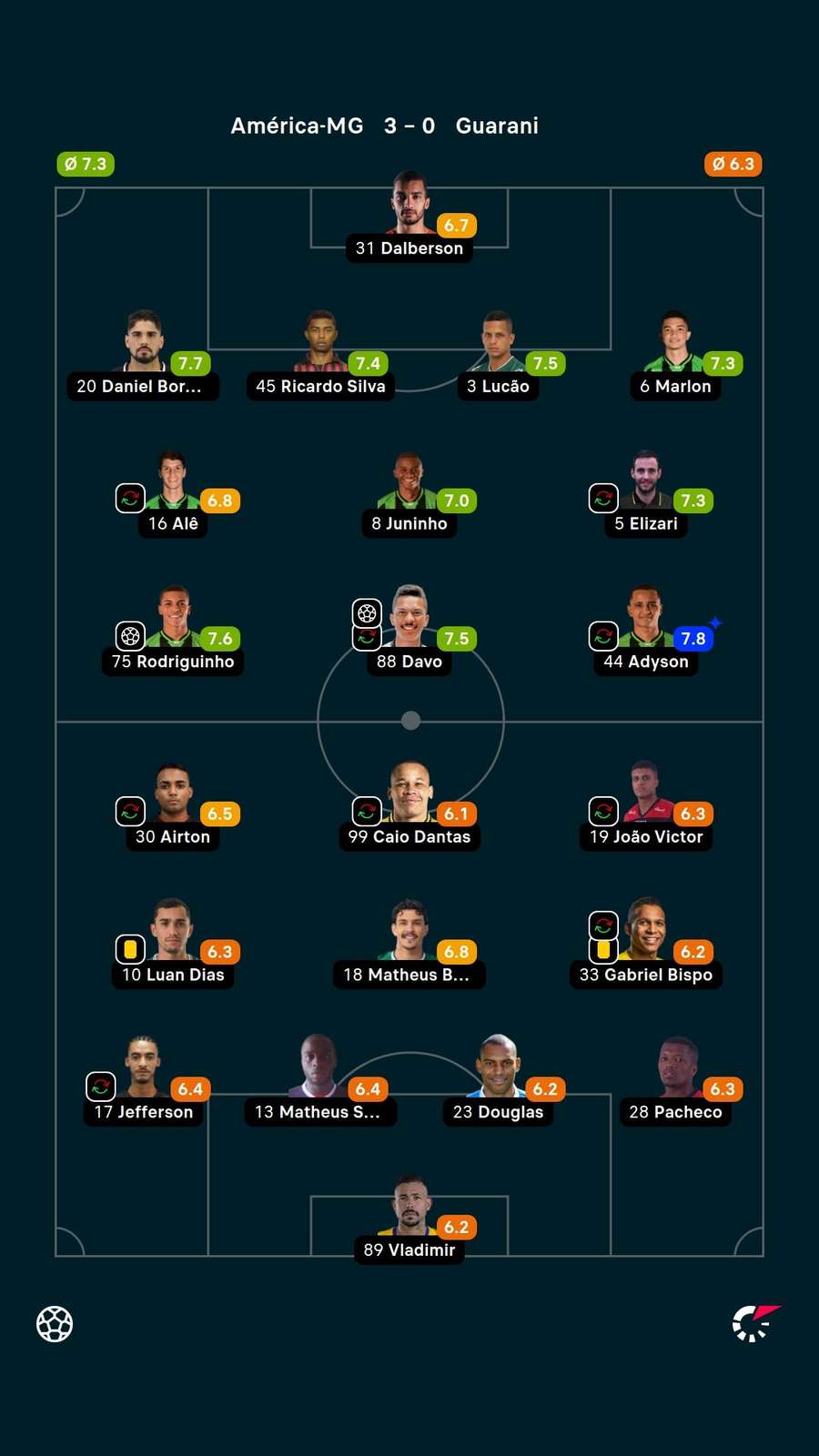 As notas dos jogadores titulares de América-MG e Guarani na partida