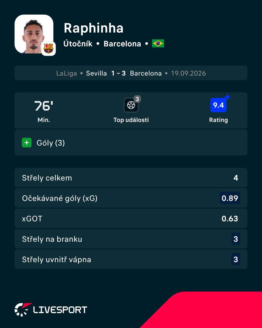 Raphinhovy statistiky proti Seville. Raphinhovy statistiky proti Seville.