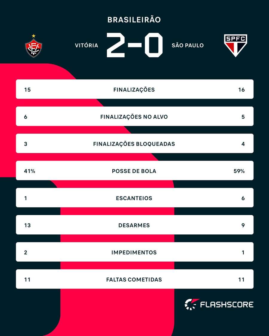 As estatísticas de Vitória 2x0 São Paulo
