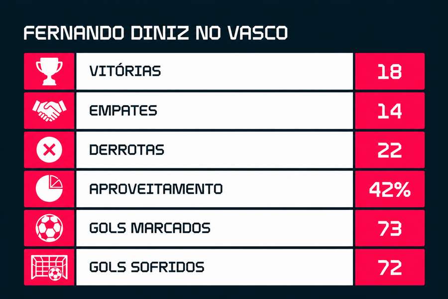 Número da passagem de Diniz no Vasco