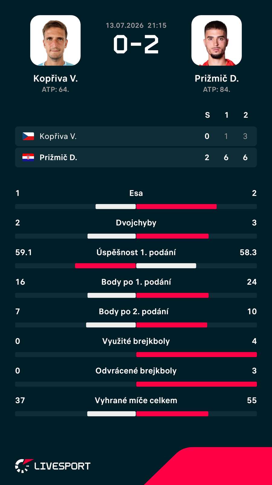Statistiky zápasu.