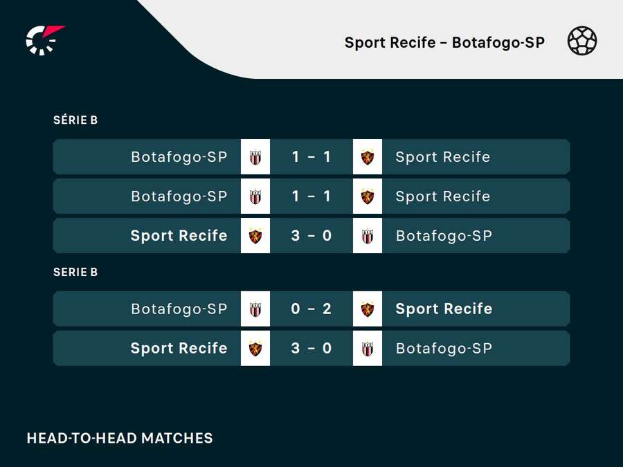 Os resultados dos últimos cinco jogos entre Sport e Botafogo-SP