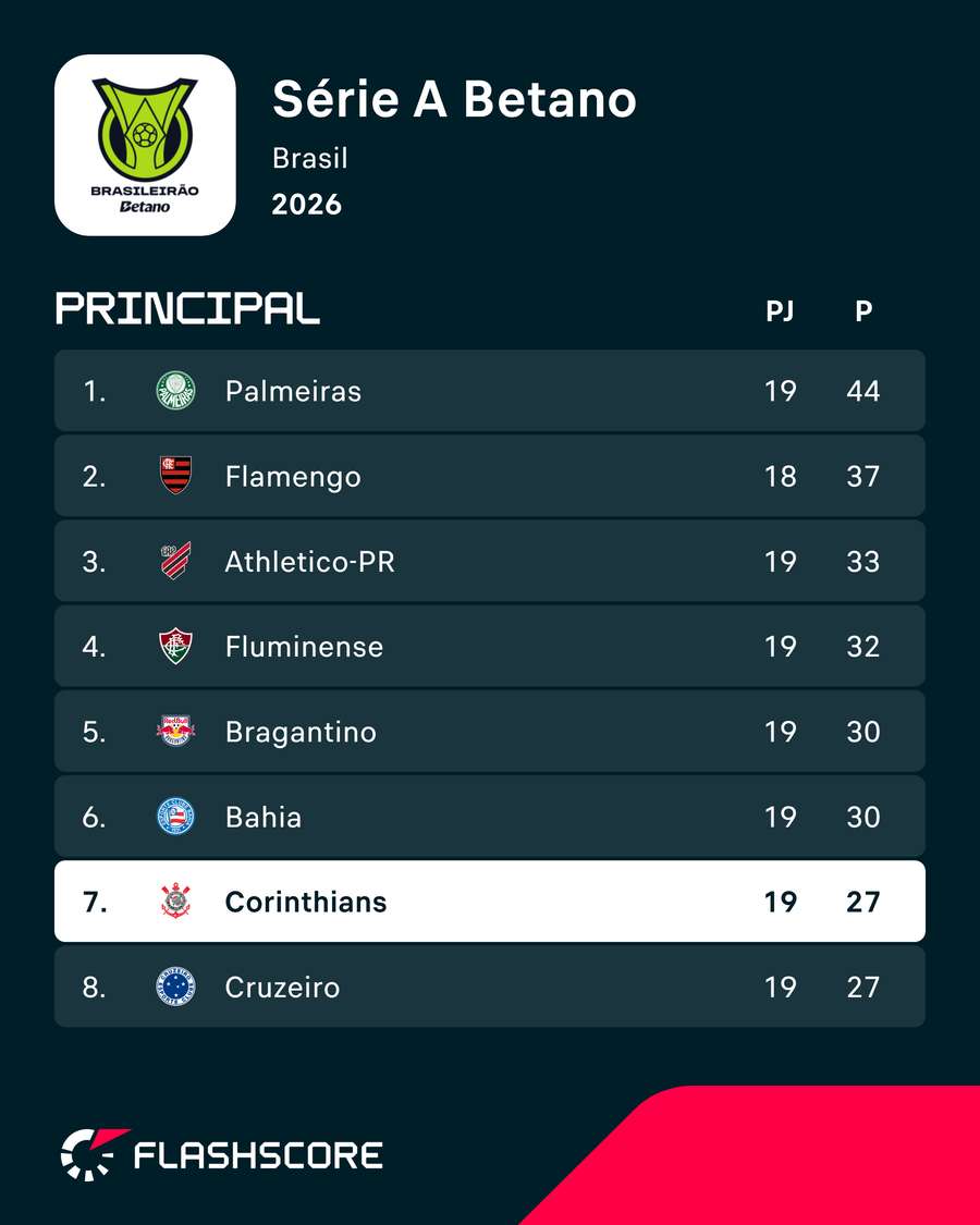 Corinthians é 7.º na Série A Corinthians é 7.º na Série A