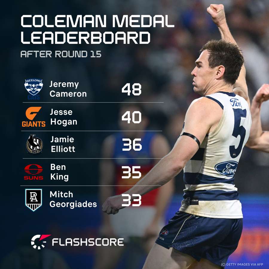 The top five goalkickers of the 2025 AFL season. The top five goalkickers of the 2025 AFL season.