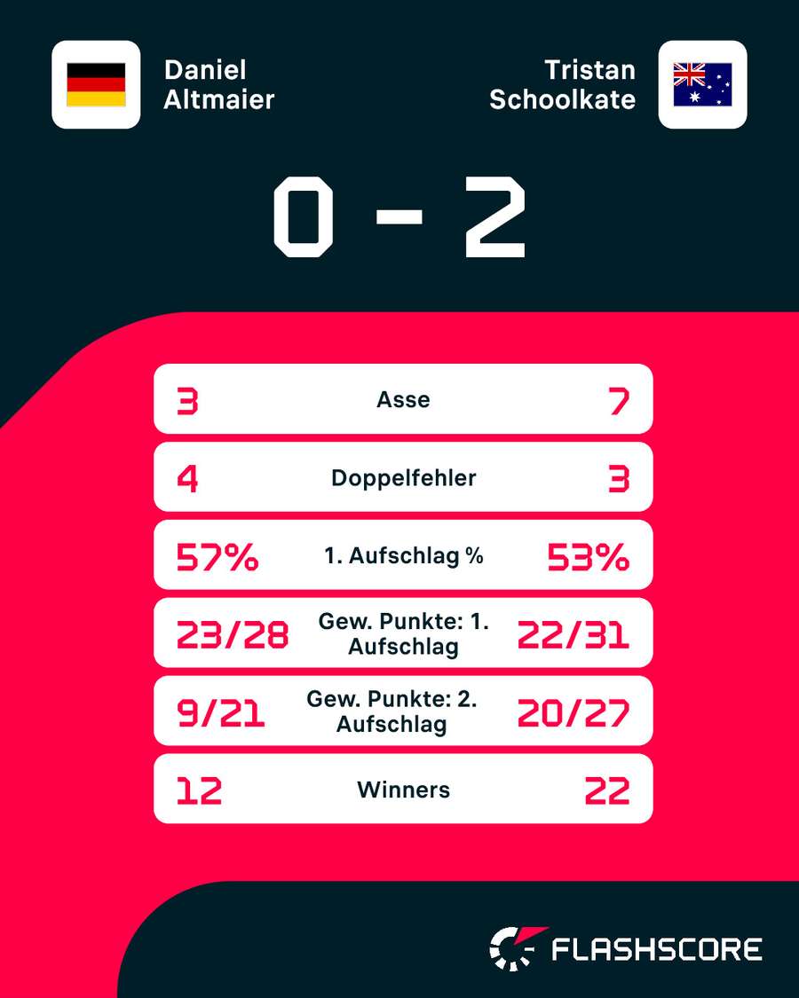Statistiken: Altmaier vs. Schoolkate