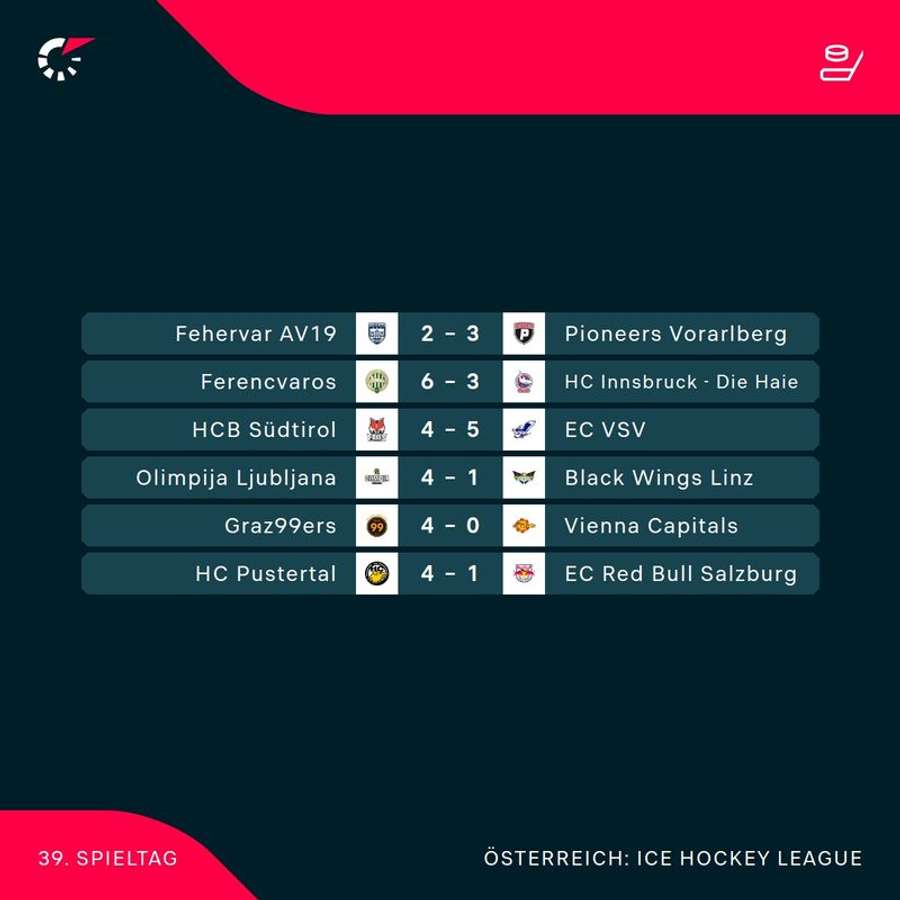ICE Hockey League: Alle Ergebnisse der 39. Runde im Überblick