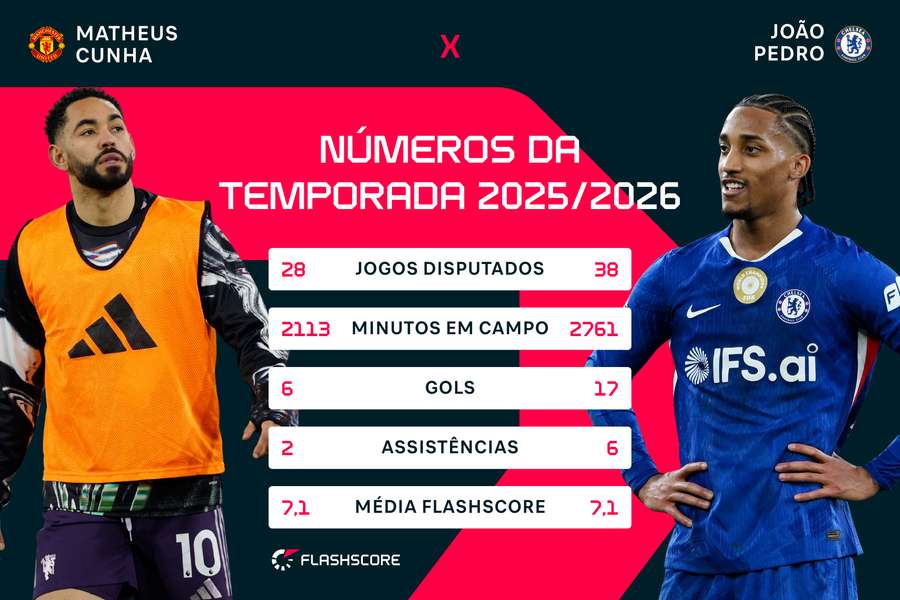 Números de João Pedro e Matheus Cunha na temporada 25/26