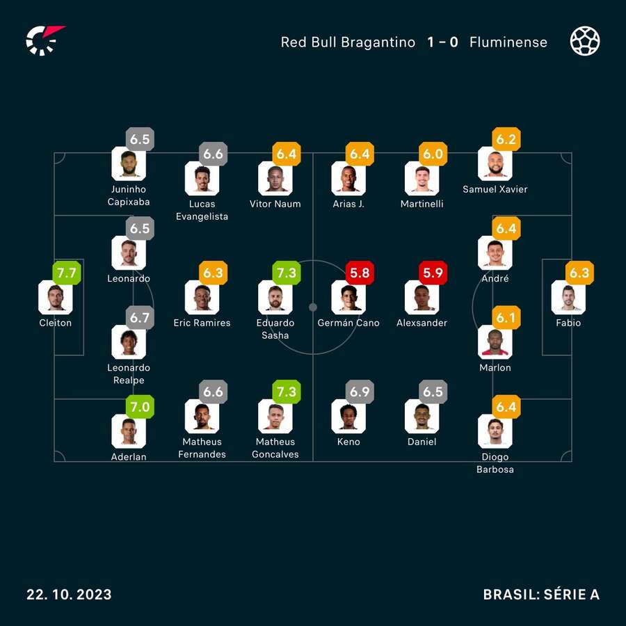 As notas dos jogadores de Bragantino e Fluminense na partida