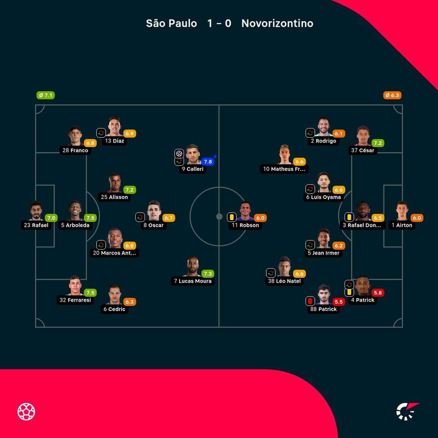As notas dos jogadores titulares de São Paulo e Novorizontino na partida As notas dos jogadores titulares de São Paulo e Novorizontino na partida