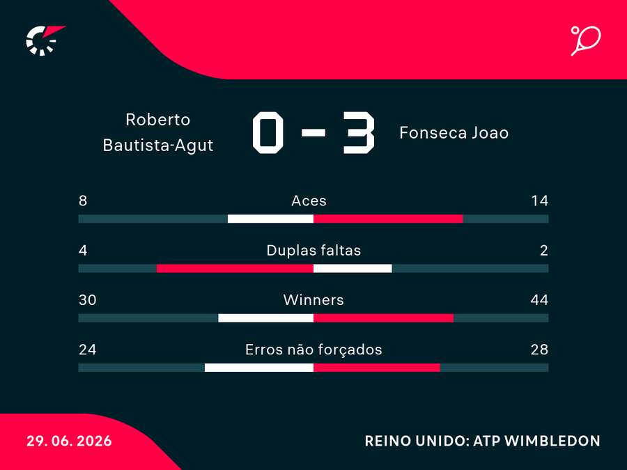 Números da estreia de João