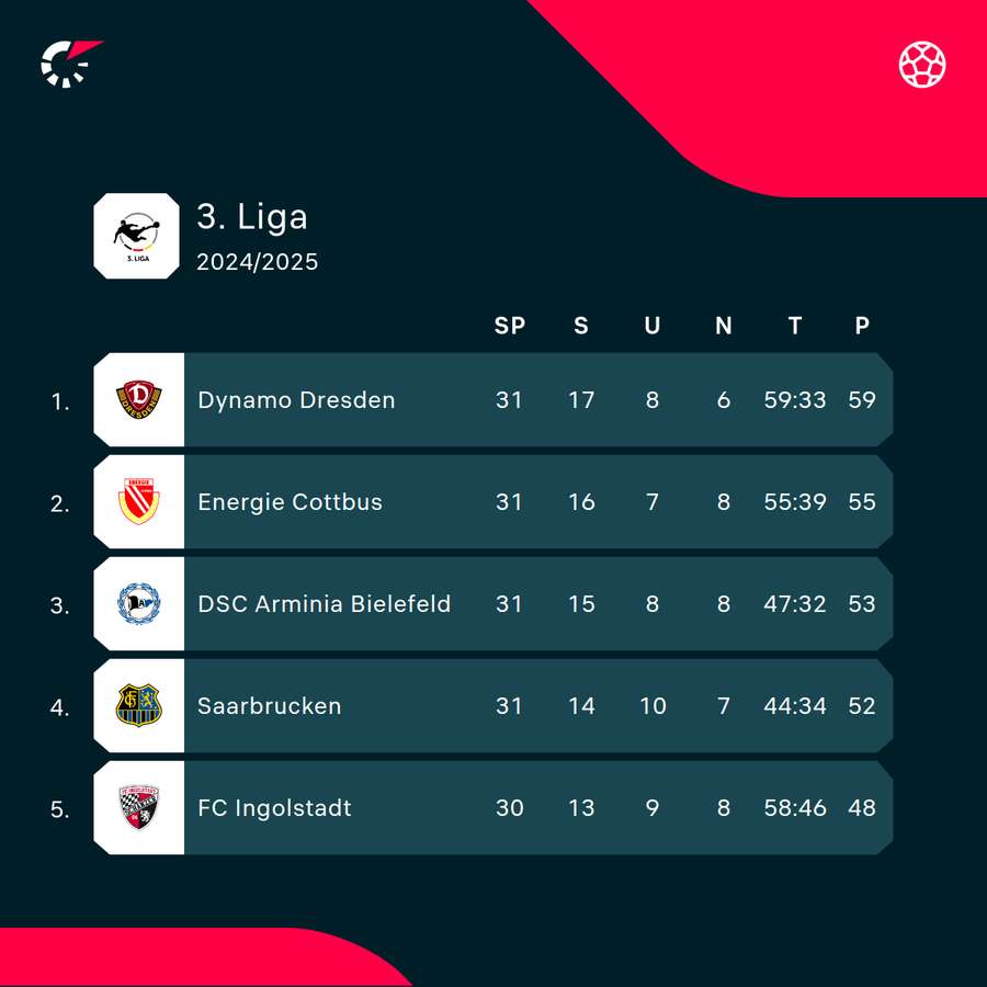 Tabellenspitze 3. Liga