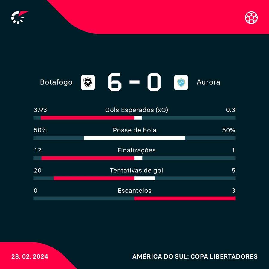 As estatísticas de Botafogo 6x0 Aurora