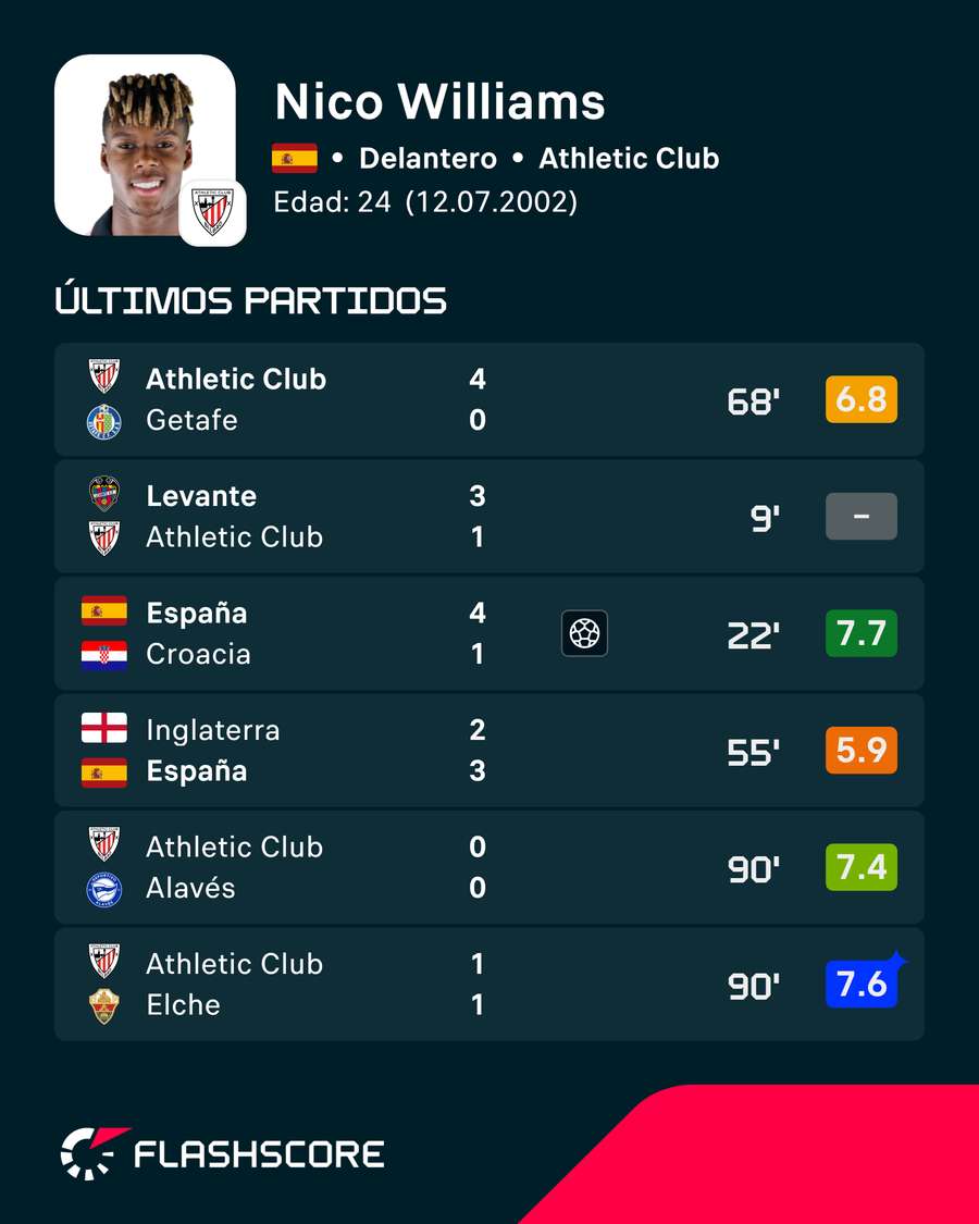 Últimos partidos de Nico Williams Últimos partidos de Nico Williams