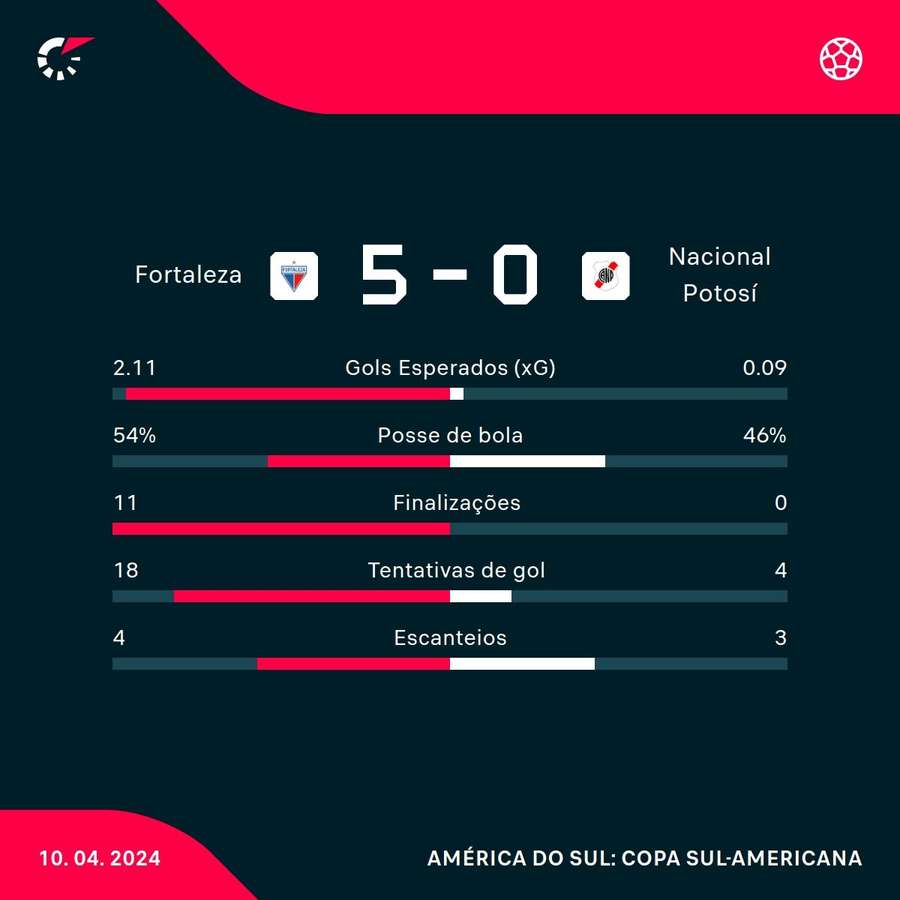 As estatísticas da goleada do Fortaleza