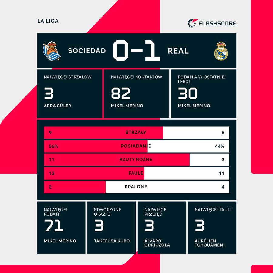 Wynik i wybrane statystyki meczu Real Sociedad - Real Madryt