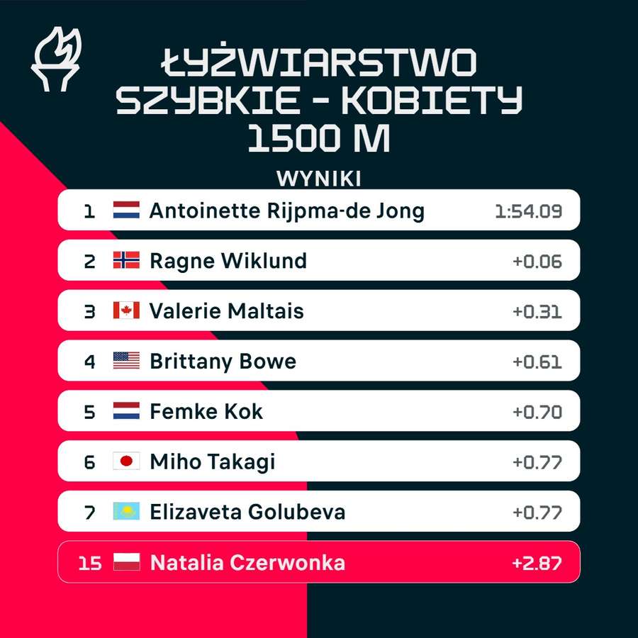 Klasyfikacja na 1500 metrów Klasyfikacja na 1500 metrów